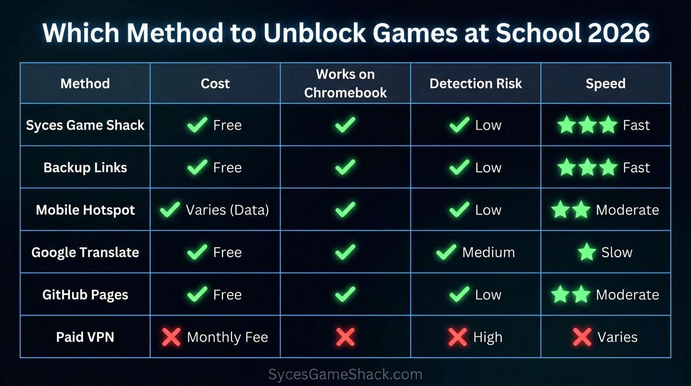 How to Unblock Games at School 2026